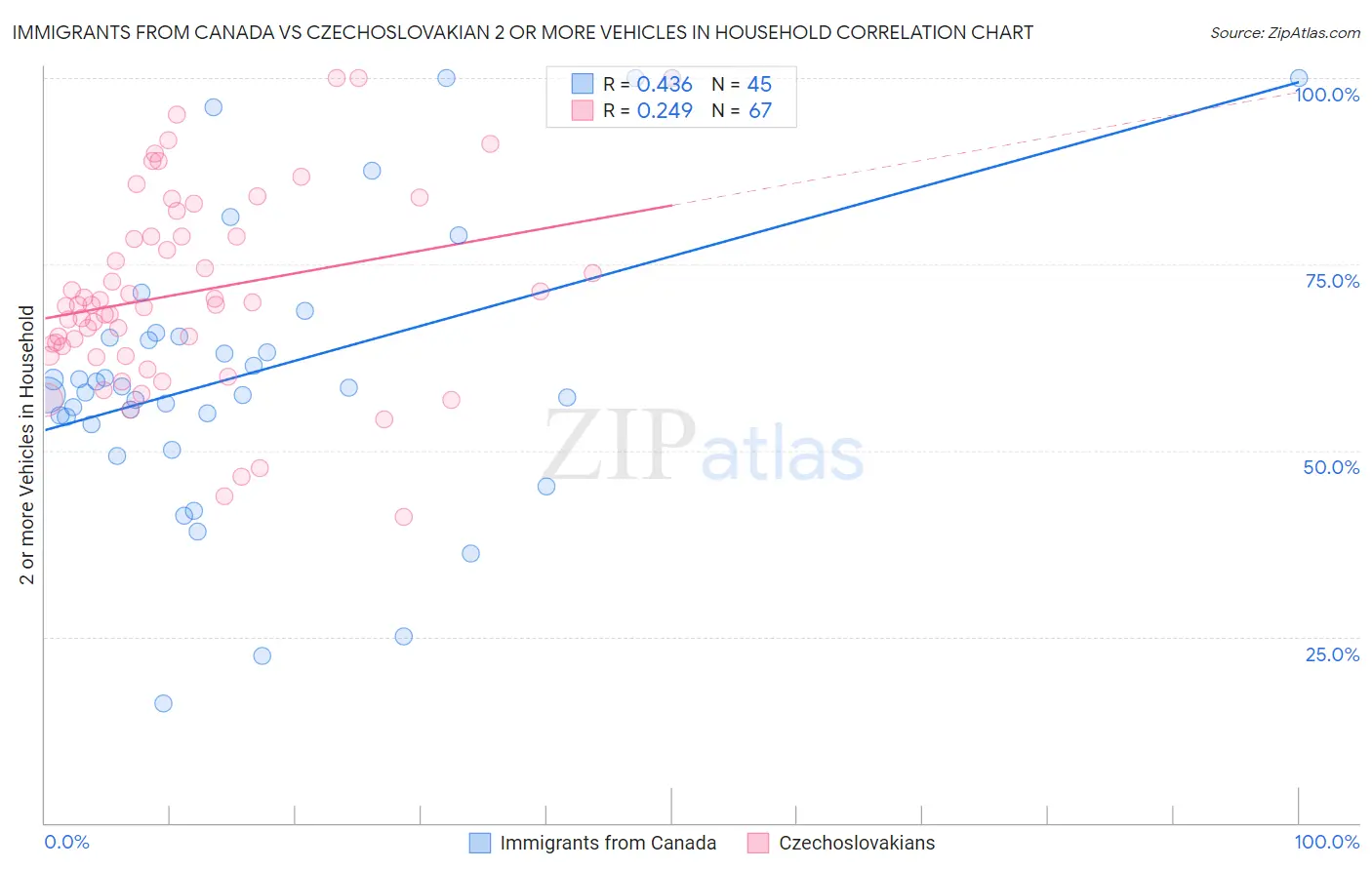 Immigrants from Canada vs Czechoslovakian 2 or more Vehicles in Household