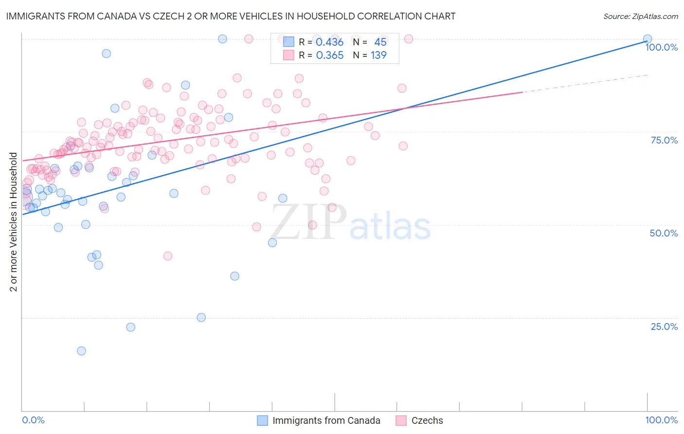 Immigrants from Canada vs Czech 2 or more Vehicles in Household