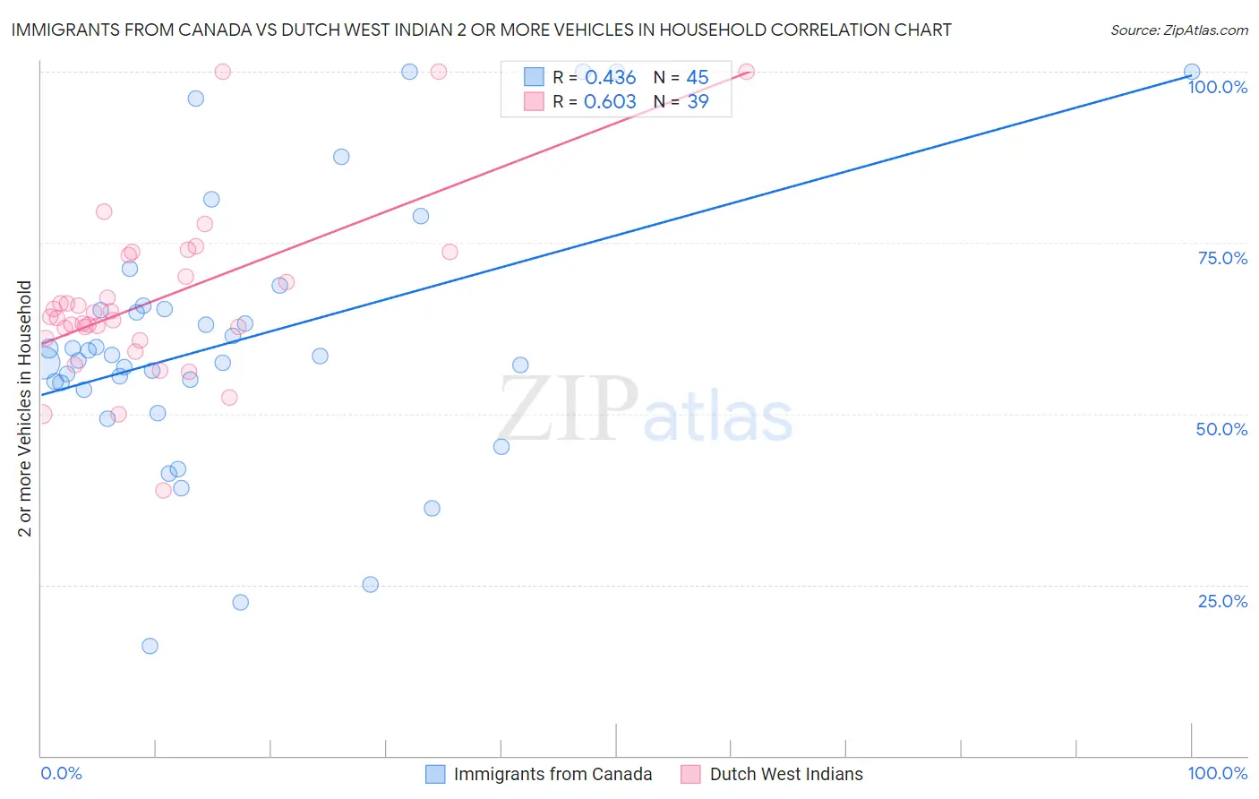 Immigrants from Canada vs Dutch West Indian 2 or more Vehicles in Household