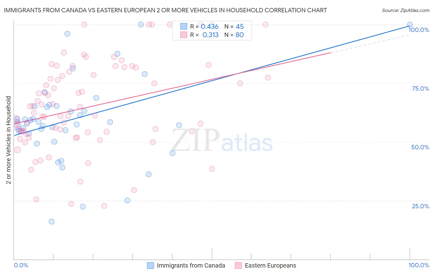 Immigrants from Canada vs Eastern European 2 or more Vehicles in Household