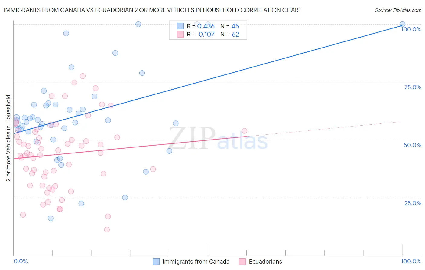 Immigrants from Canada vs Ecuadorian 2 or more Vehicles in Household