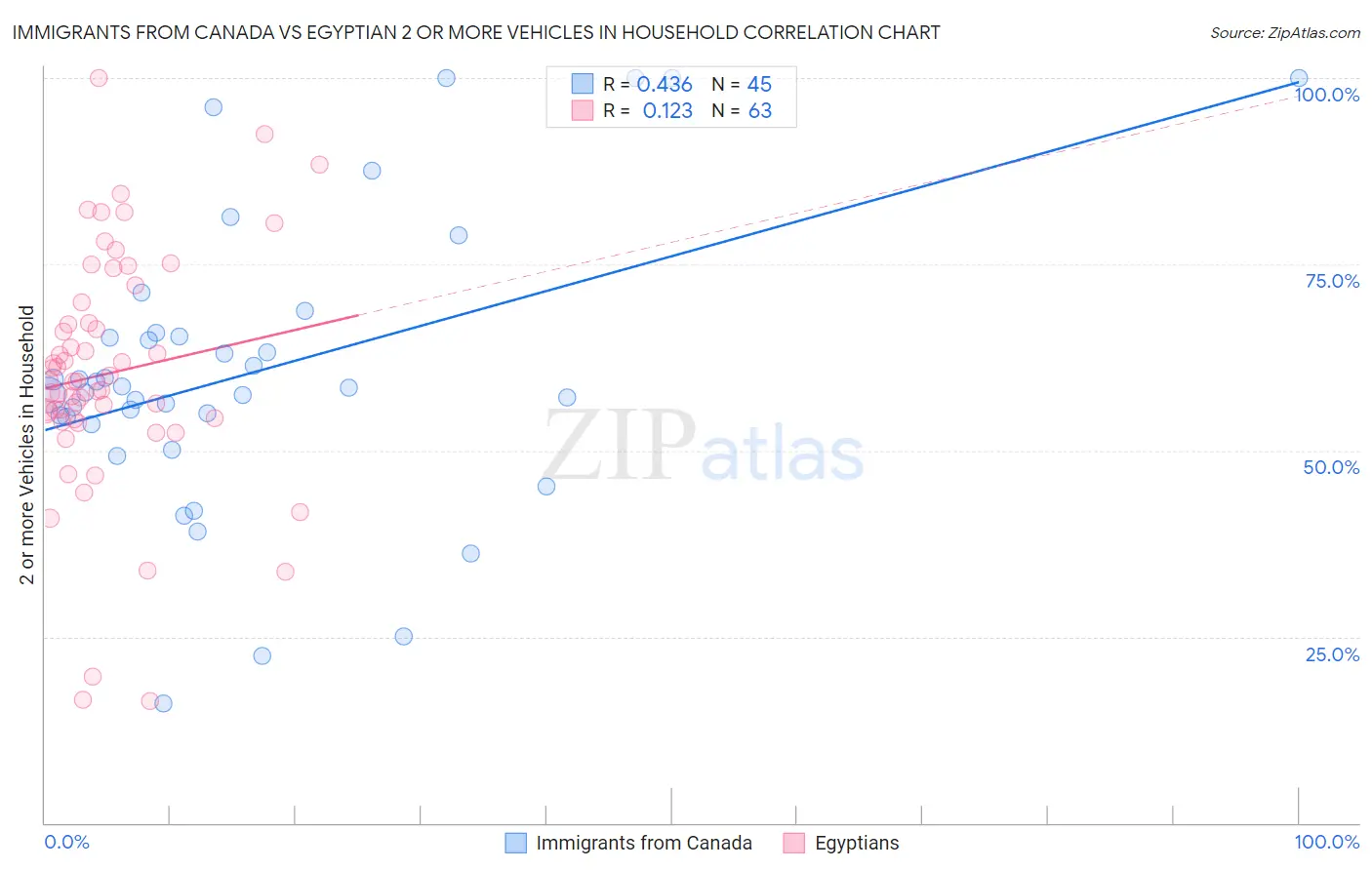 Immigrants from Canada vs Egyptian 2 or more Vehicles in Household