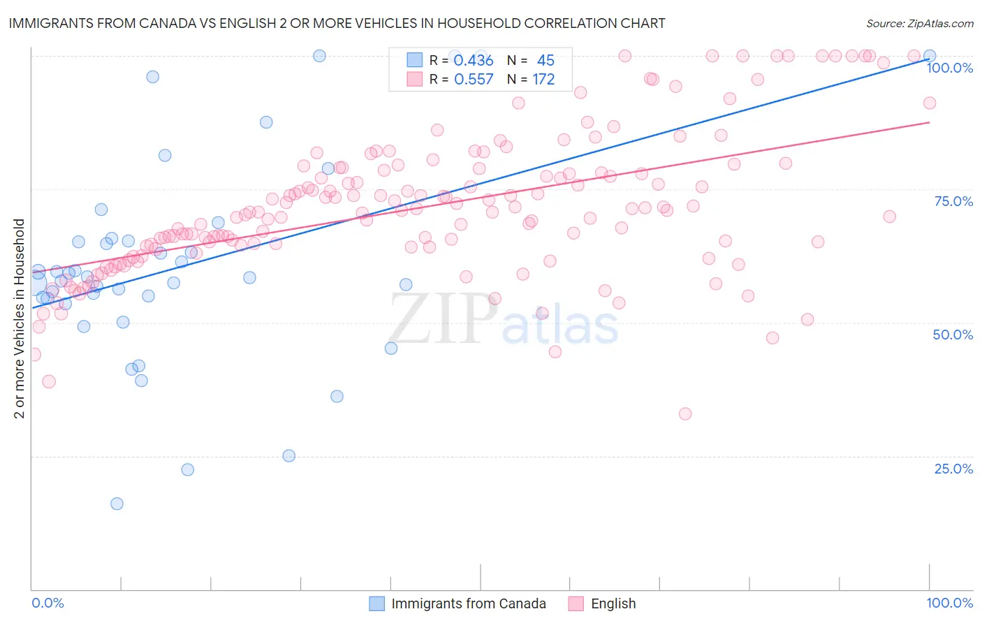 Immigrants from Canada vs English 2 or more Vehicles in Household