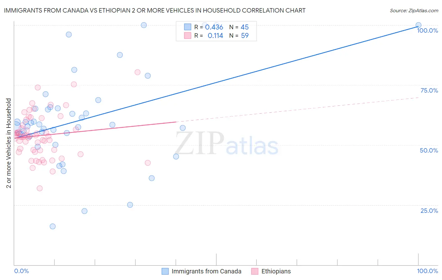 Immigrants from Canada vs Ethiopian 2 or more Vehicles in Household
