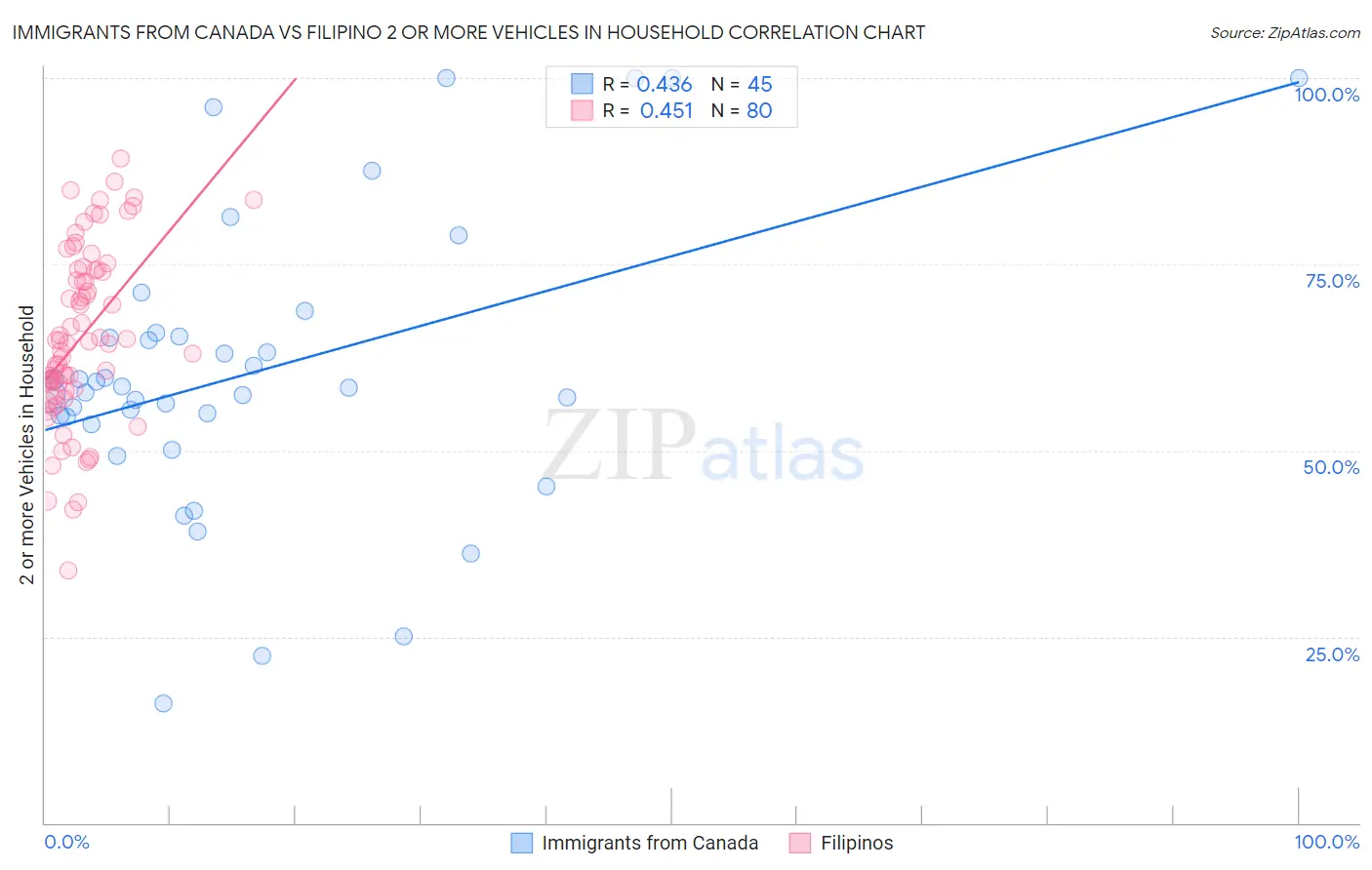 Immigrants from Canada vs Filipino 2 or more Vehicles in Household