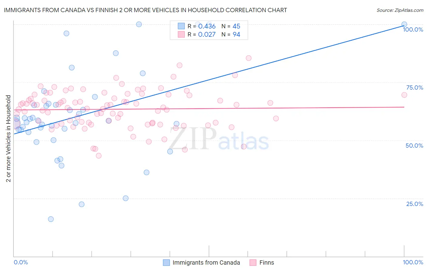 Immigrants from Canada vs Finnish 2 or more Vehicles in Household