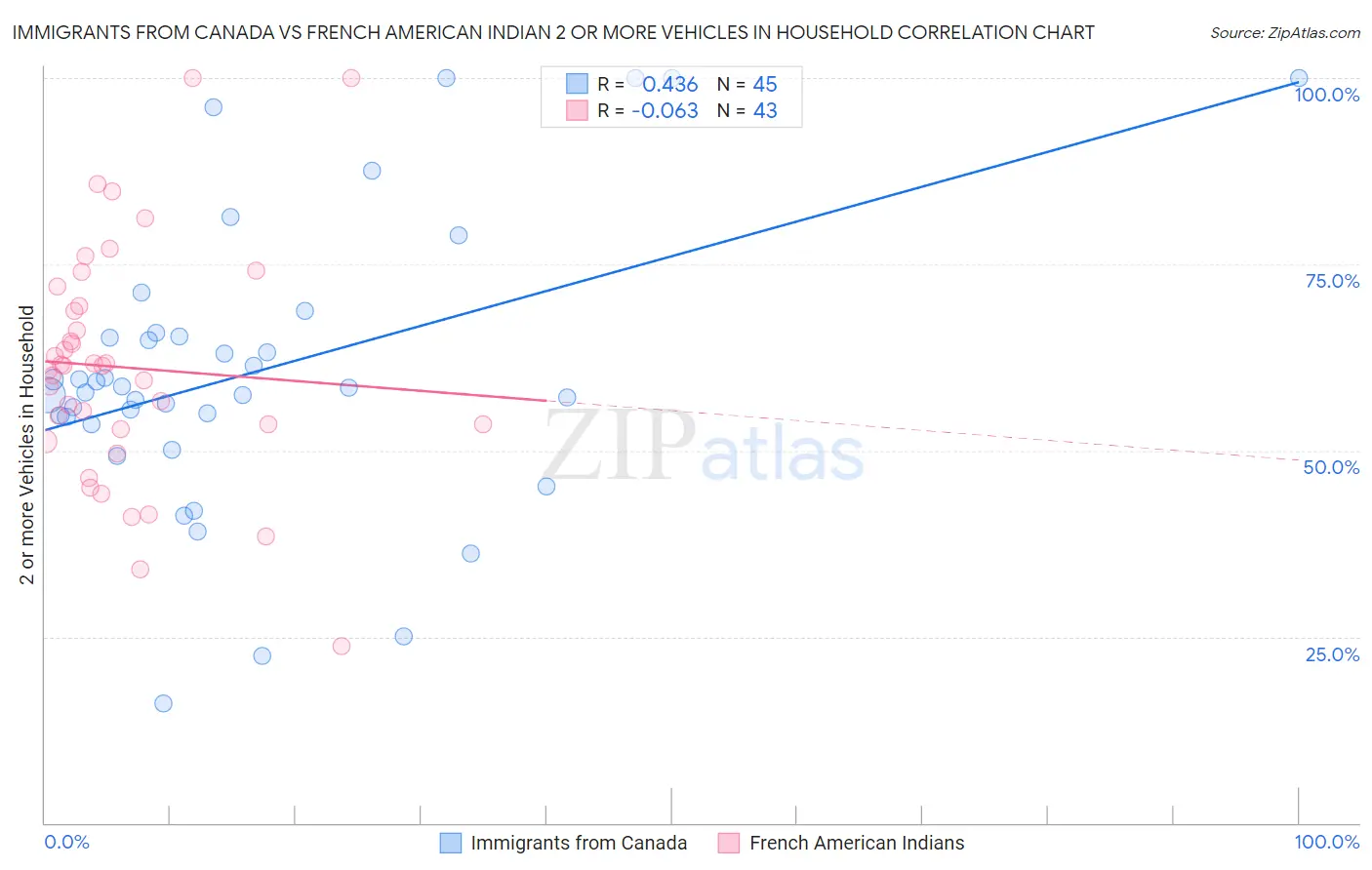 Immigrants from Canada vs French American Indian 2 or more Vehicles in Household