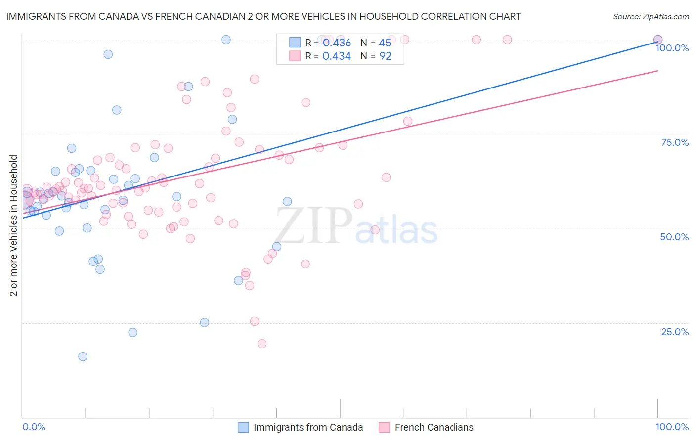 Immigrants from Canada vs French Canadian 2 or more Vehicles in Household