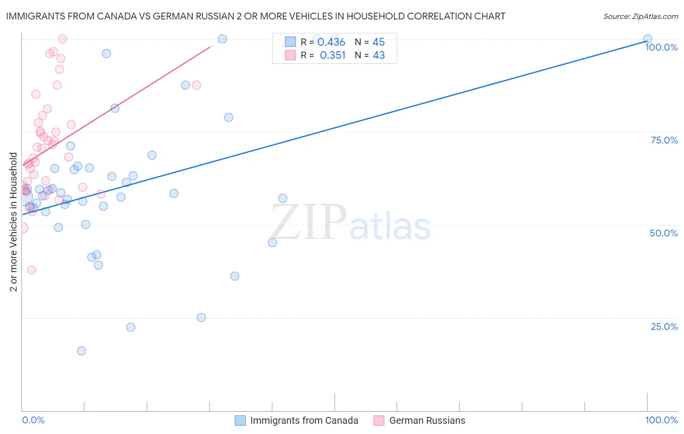 Immigrants from Canada vs German Russian 2 or more Vehicles in Household