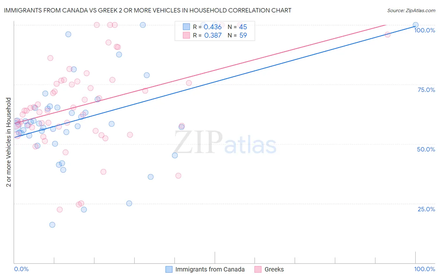 Immigrants from Canada vs Greek 2 or more Vehicles in Household