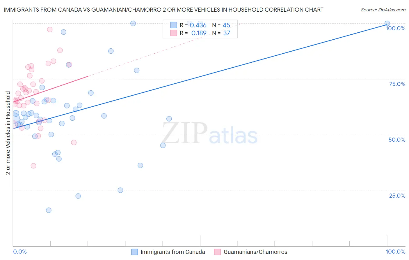 Immigrants from Canada vs Guamanian/Chamorro 2 or more Vehicles in Household