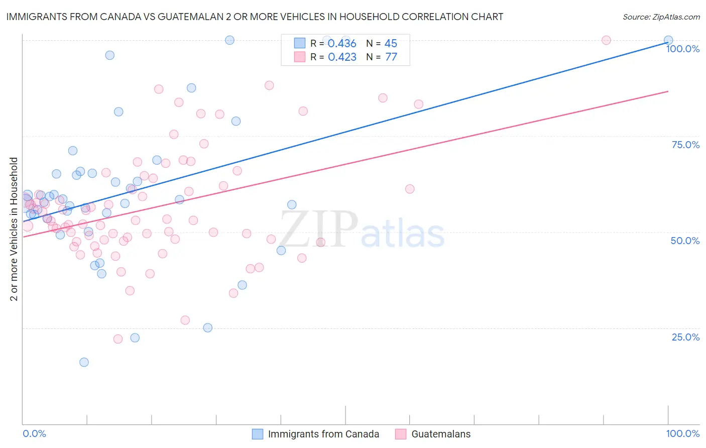 Immigrants from Canada vs Guatemalan 2 or more Vehicles in Household