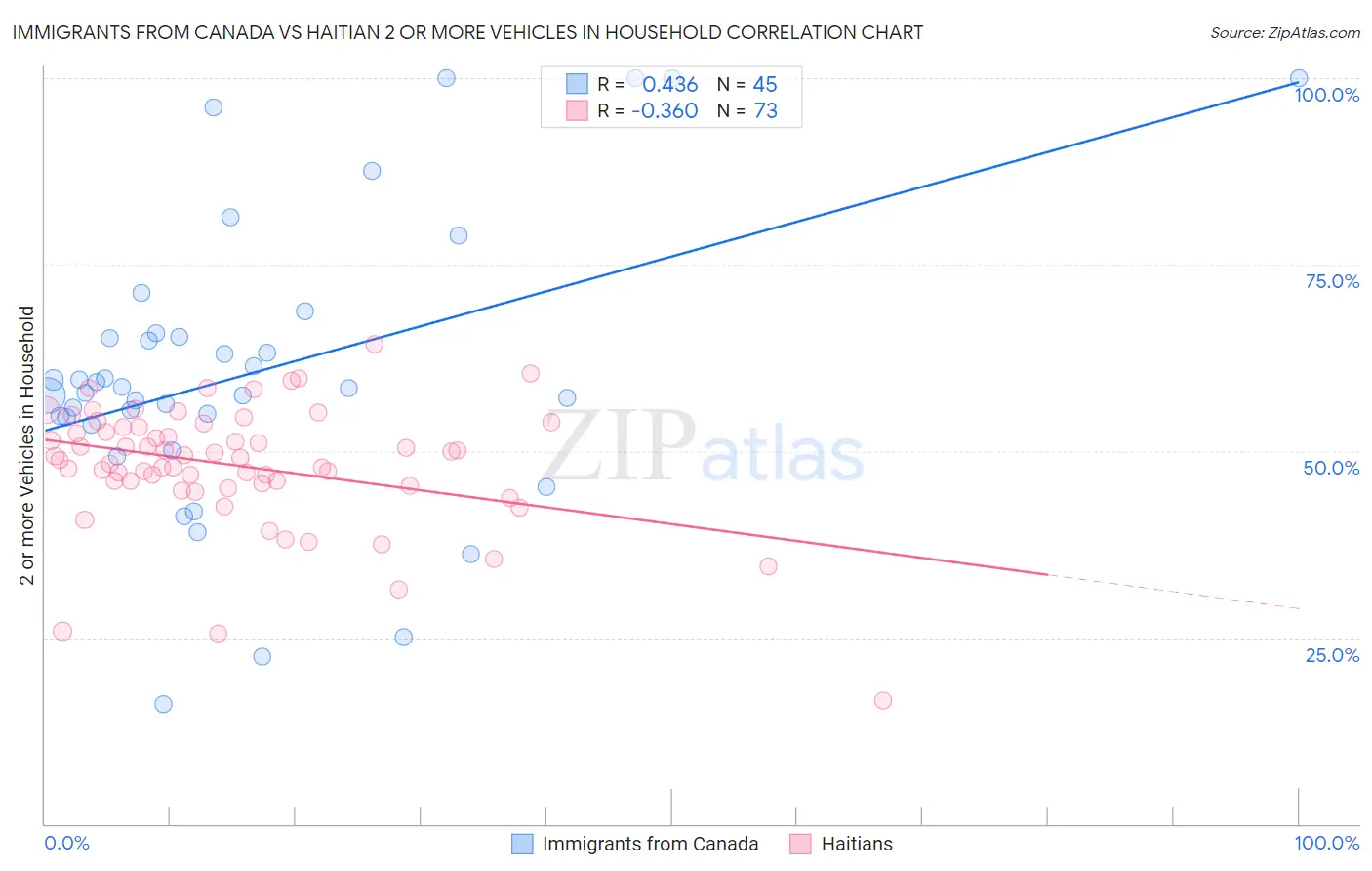 Immigrants from Canada vs Haitian 2 or more Vehicles in Household