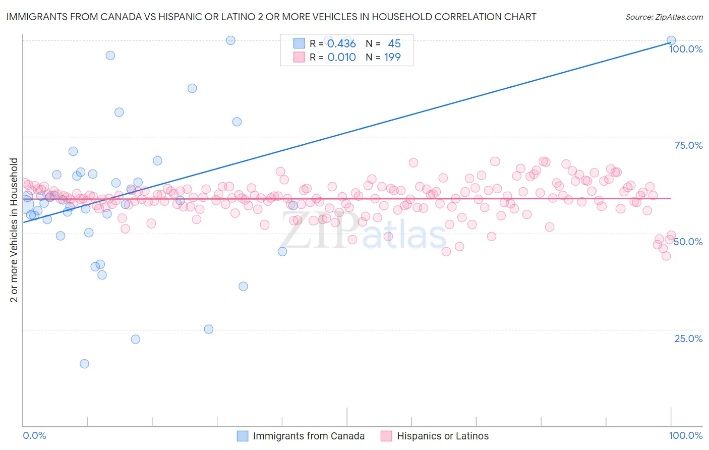 Immigrants from Canada vs Hispanic or Latino 2 or more Vehicles in Household