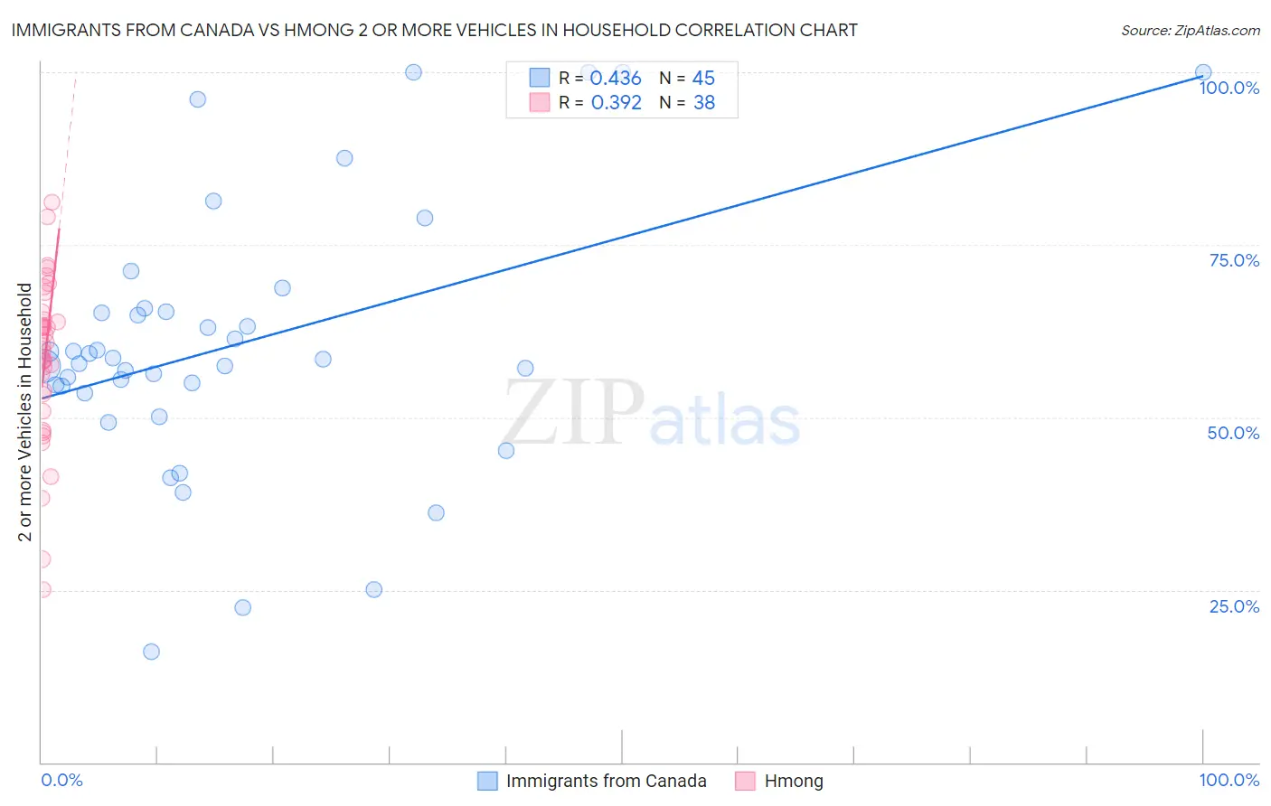 Immigrants from Canada vs Hmong 2 or more Vehicles in Household