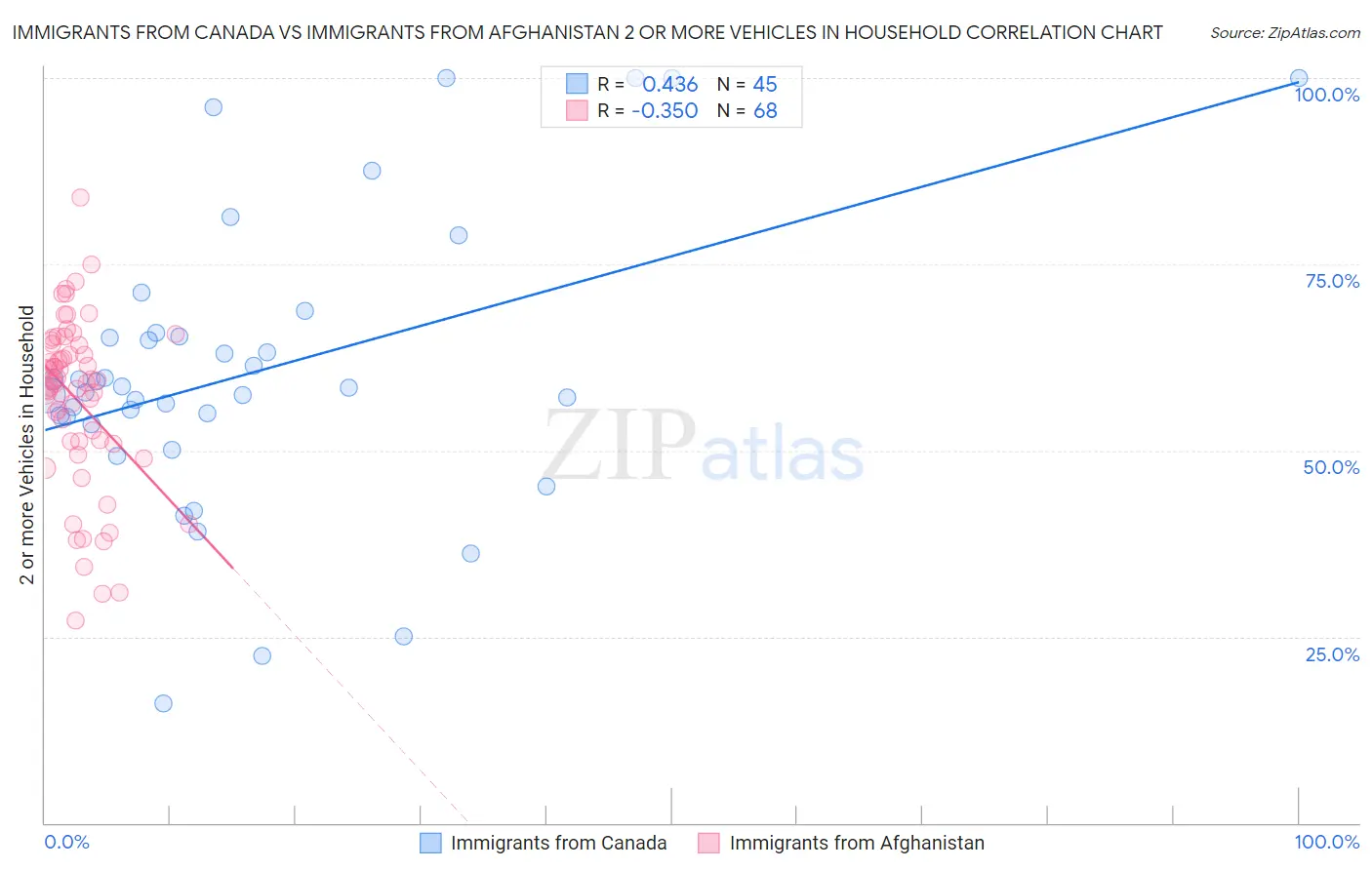 Immigrants from Canada vs Immigrants from Afghanistan 2 or more Vehicles in Household
