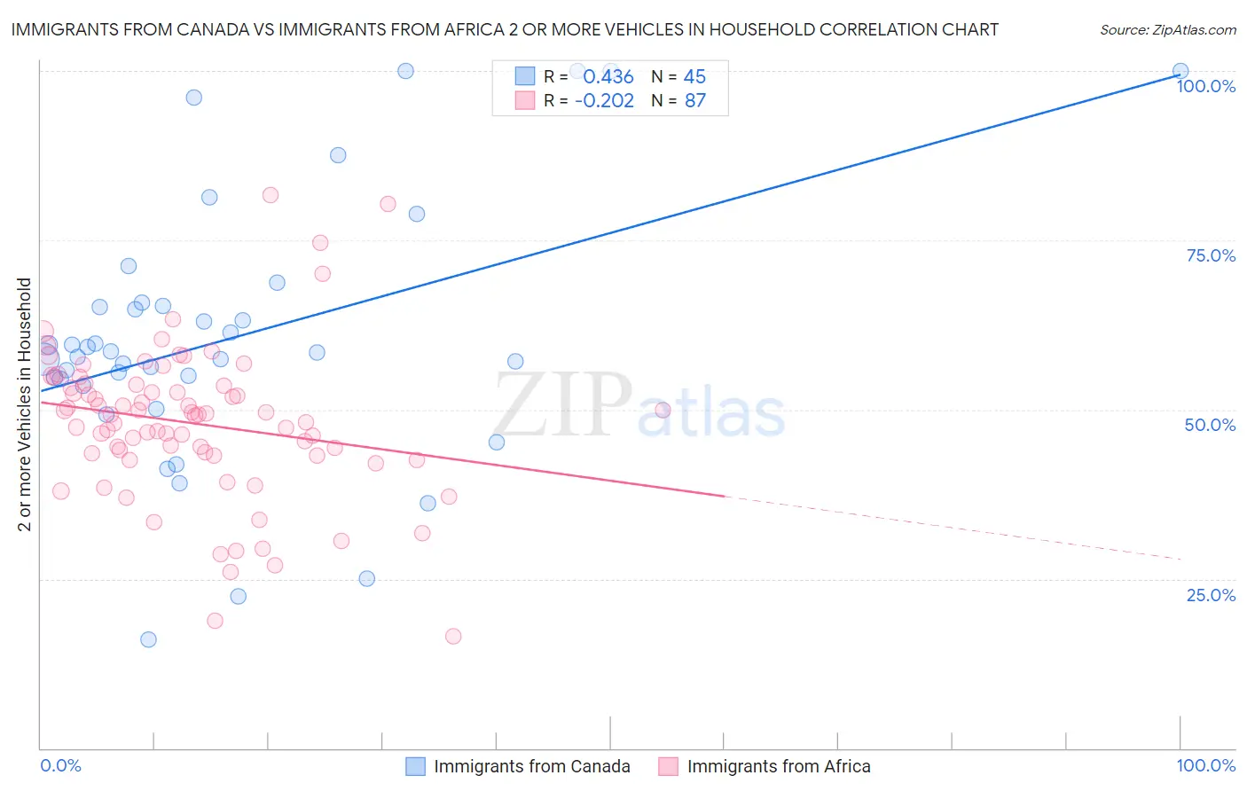 Immigrants from Canada vs Immigrants from Africa 2 or more Vehicles in Household