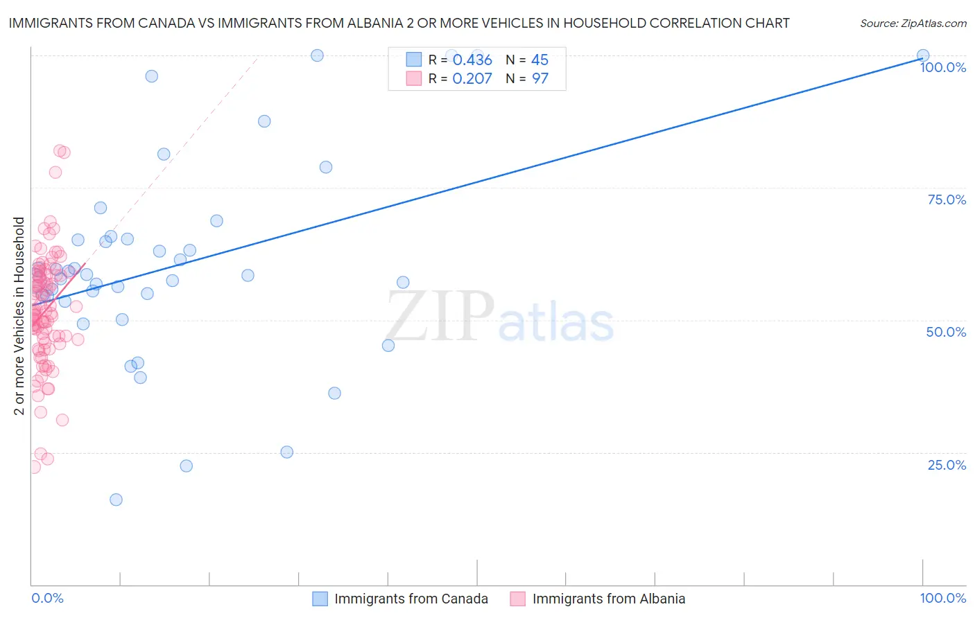 Immigrants from Canada vs Immigrants from Albania 2 or more Vehicles in Household