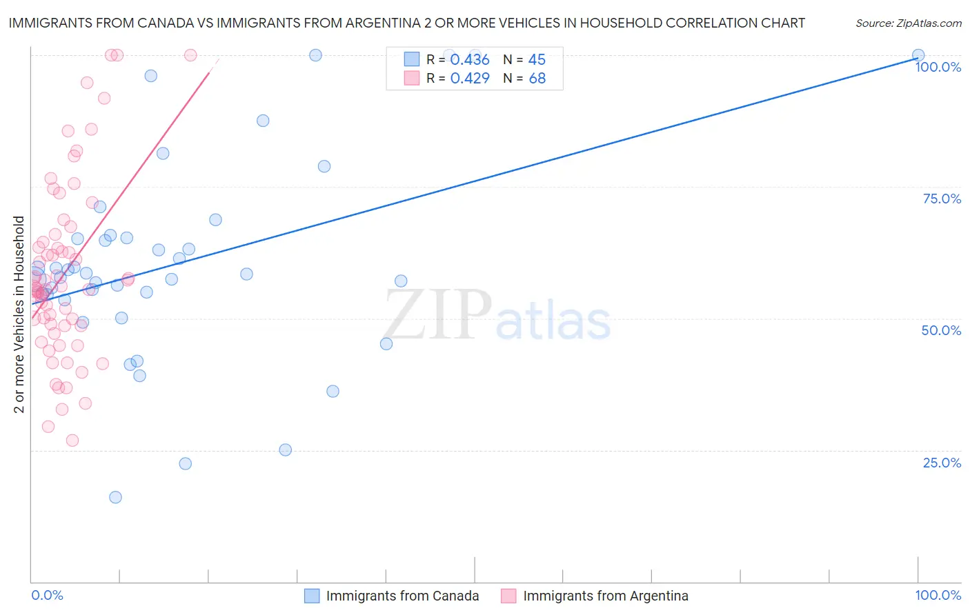 Immigrants from Canada vs Immigrants from Argentina 2 or more Vehicles in Household