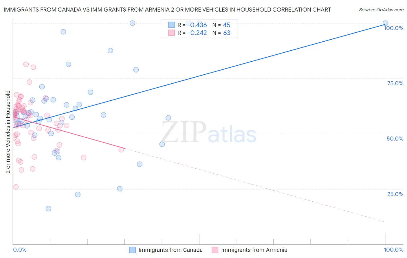 Immigrants from Canada vs Immigrants from Armenia 2 or more Vehicles in Household