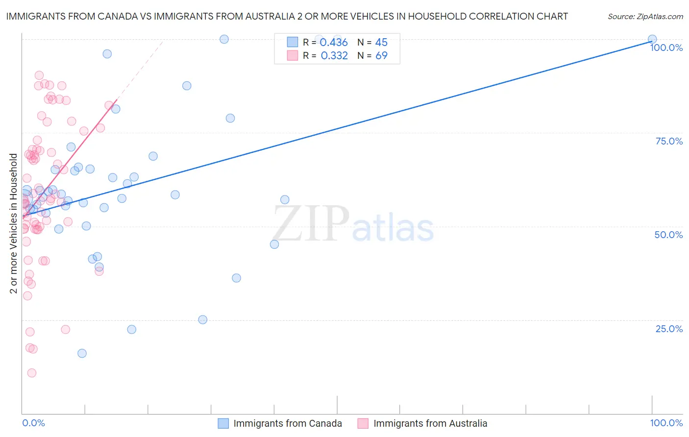Immigrants from Canada vs Immigrants from Australia 2 or more Vehicles in Household