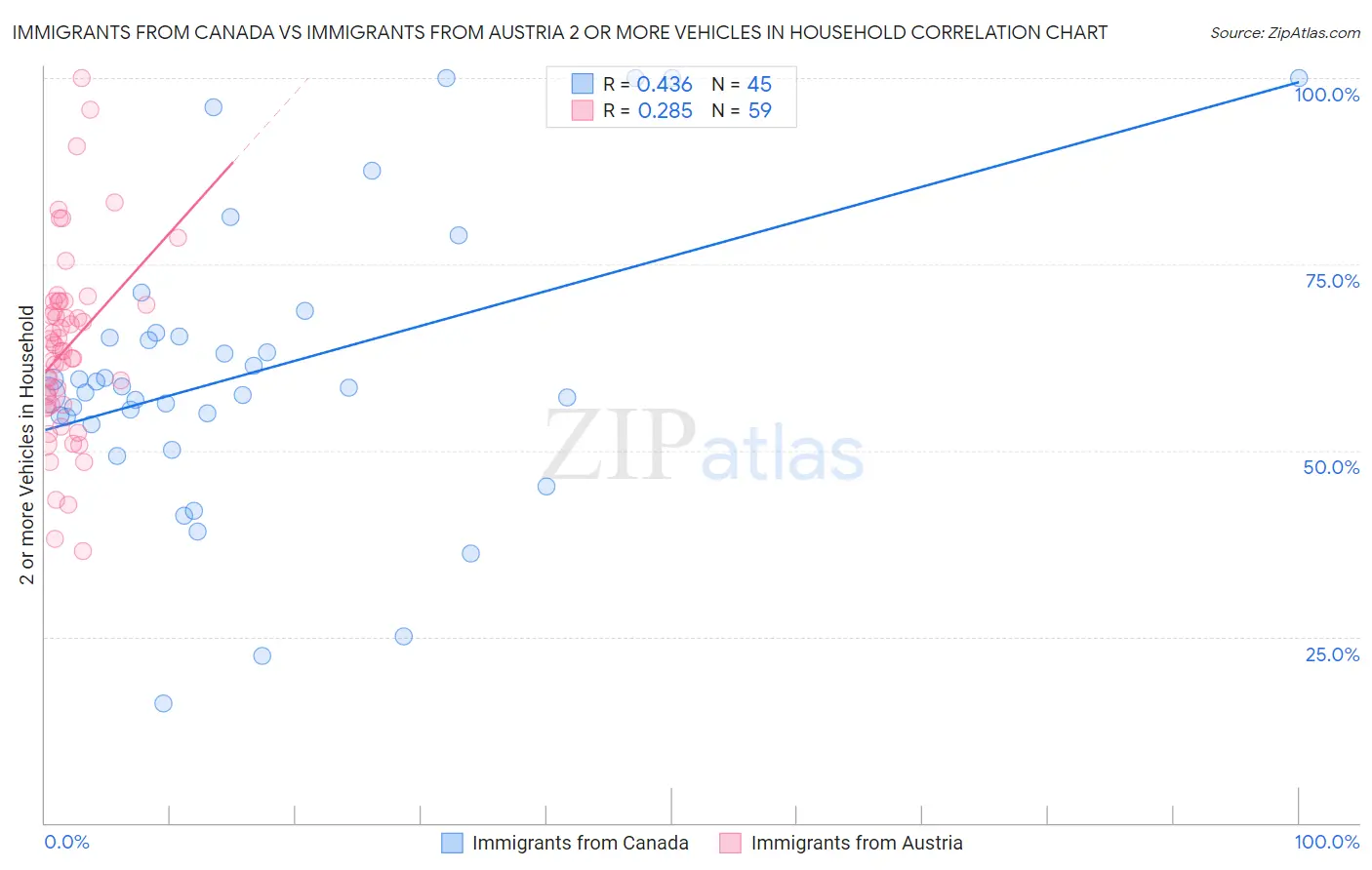 Immigrants from Canada vs Immigrants from Austria 2 or more Vehicles in Household