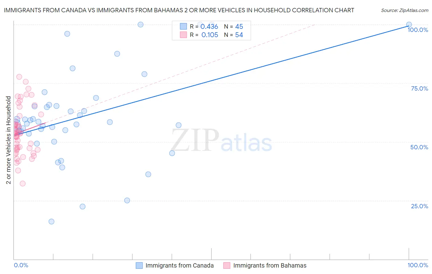 Immigrants from Canada vs Immigrants from Bahamas 2 or more Vehicles in Household