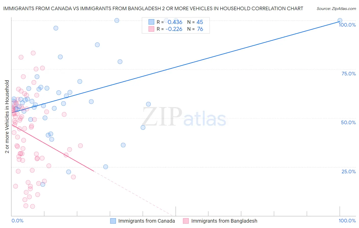 Immigrants from Canada vs Immigrants from Bangladesh 2 or more Vehicles in Household