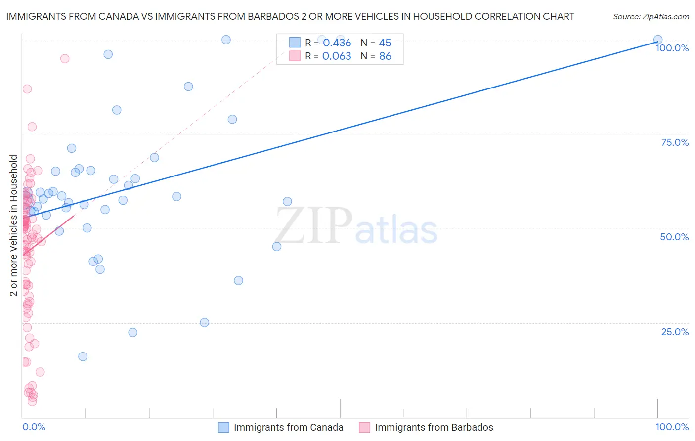 Immigrants from Canada vs Immigrants from Barbados 2 or more Vehicles in Household