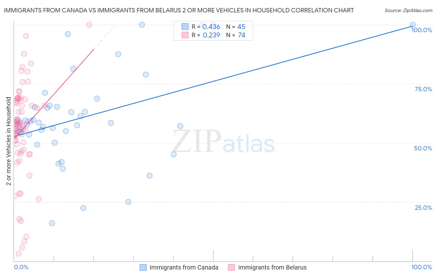 Immigrants from Canada vs Immigrants from Belarus 2 or more Vehicles in Household
