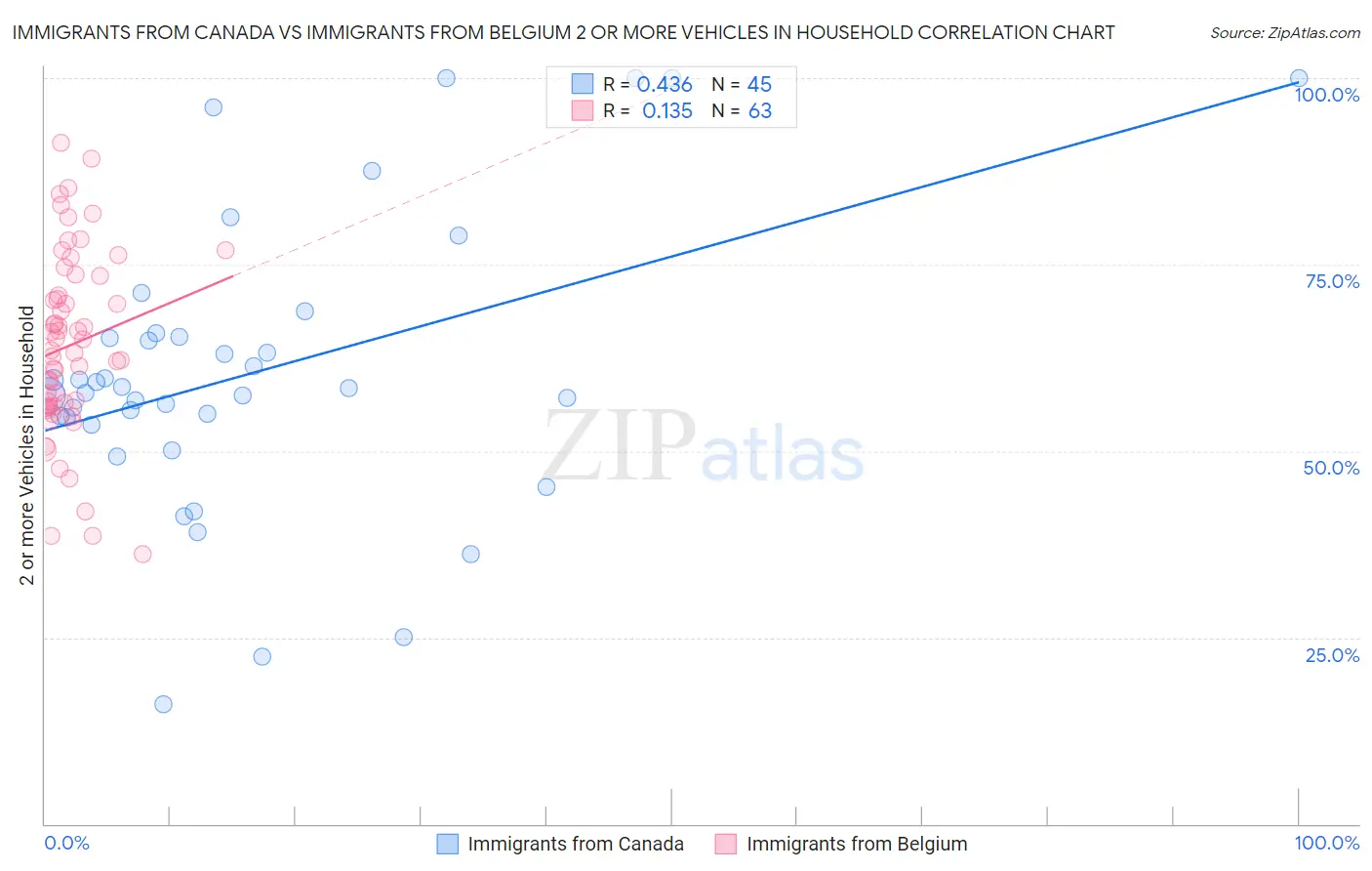 Immigrants from Canada vs Immigrants from Belgium 2 or more Vehicles in Household