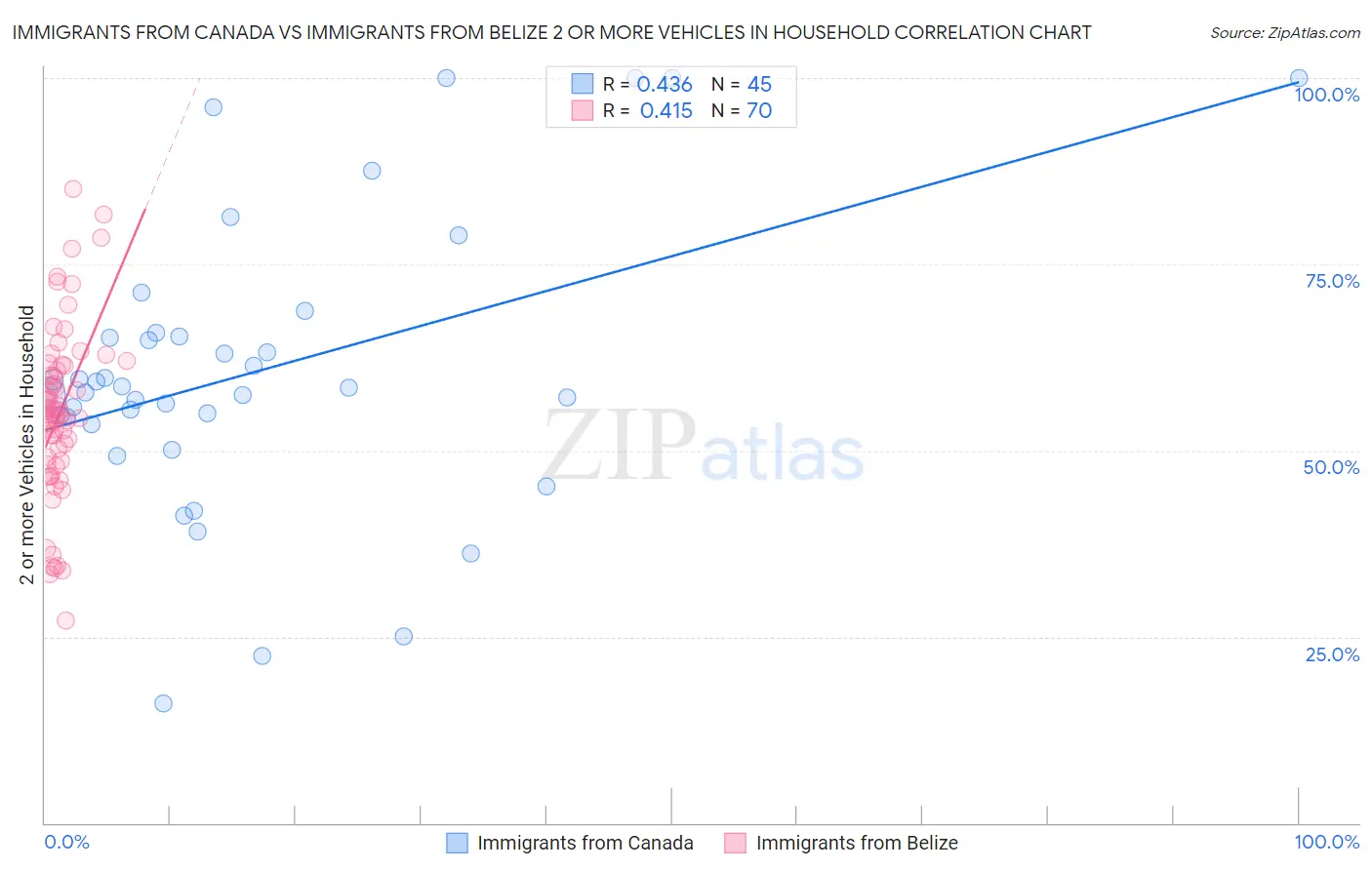 Immigrants from Canada vs Immigrants from Belize 2 or more Vehicles in Household