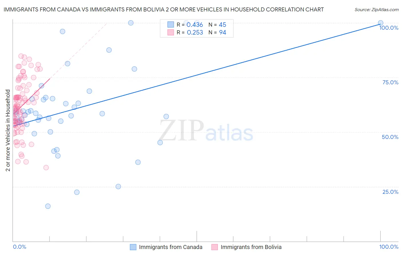 Immigrants from Canada vs Immigrants from Bolivia 2 or more Vehicles in Household