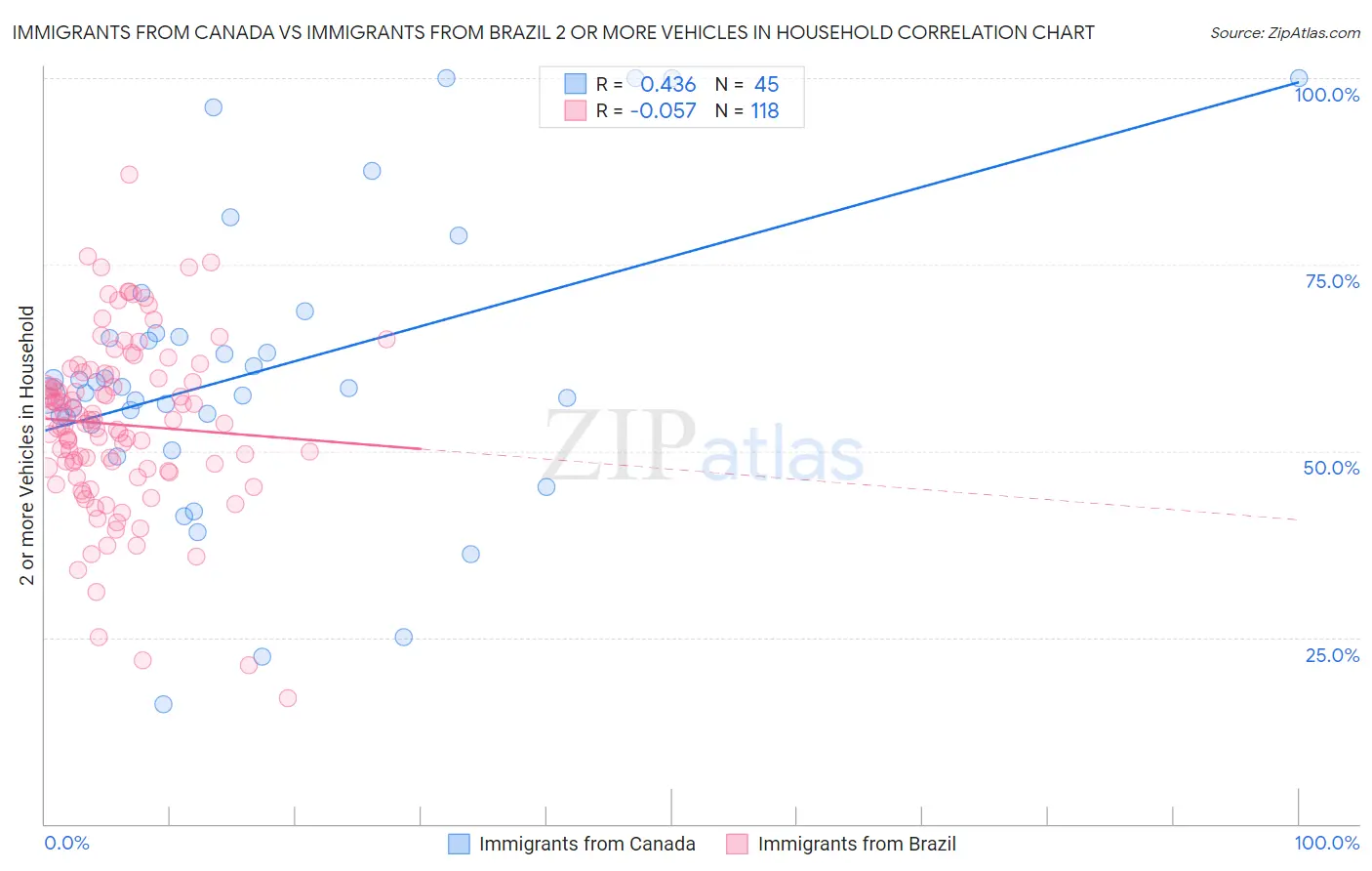 Immigrants from Canada vs Immigrants from Brazil 2 or more Vehicles in Household