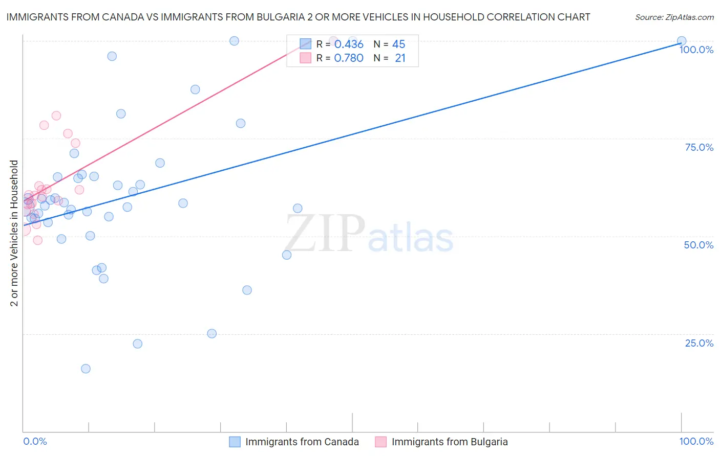 Immigrants from Canada vs Immigrants from Bulgaria 2 or more Vehicles in Household