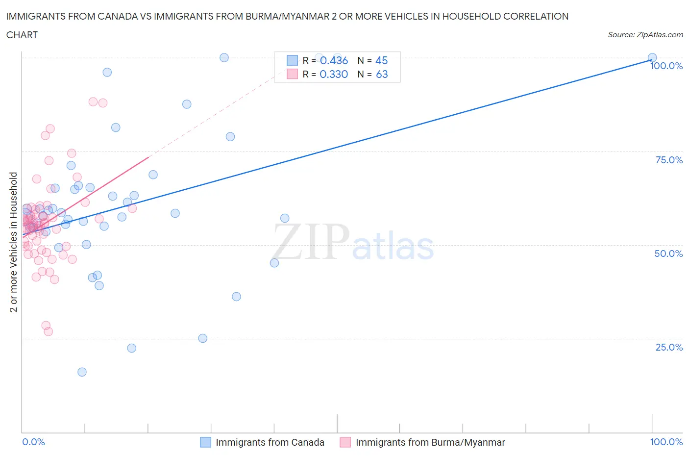 Immigrants from Canada vs Immigrants from Burma/Myanmar 2 or more Vehicles in Household