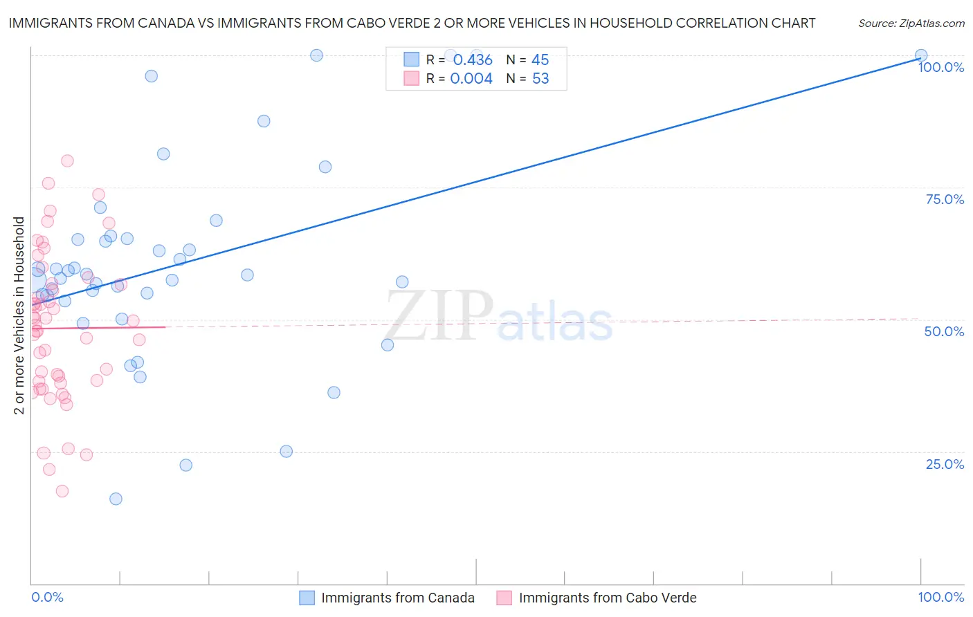 Immigrants from Canada vs Immigrants from Cabo Verde 2 or more Vehicles in Household