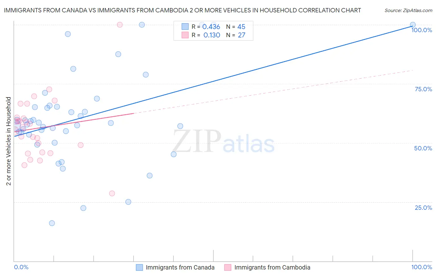 Immigrants from Canada vs Immigrants from Cambodia 2 or more Vehicles in Household