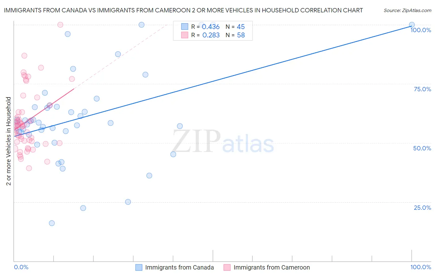 Immigrants from Canada vs Immigrants from Cameroon 2 or more Vehicles in Household