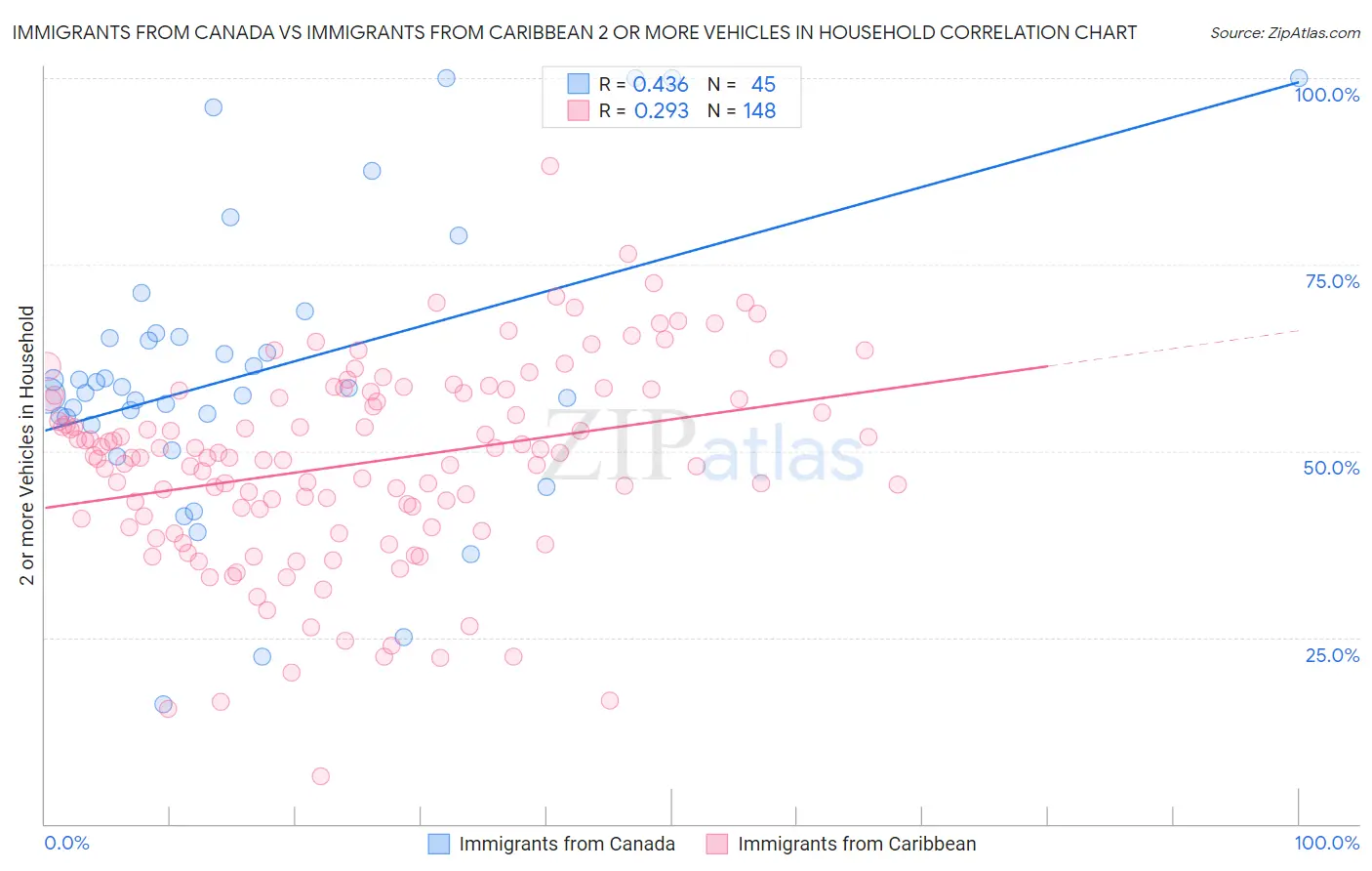 Immigrants from Canada vs Immigrants from Caribbean 2 or more Vehicles in Household