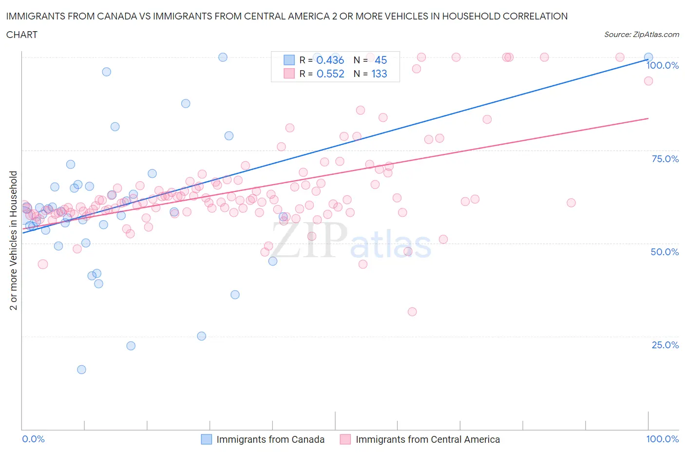 Immigrants from Canada vs Immigrants from Central America 2 or more Vehicles in Household