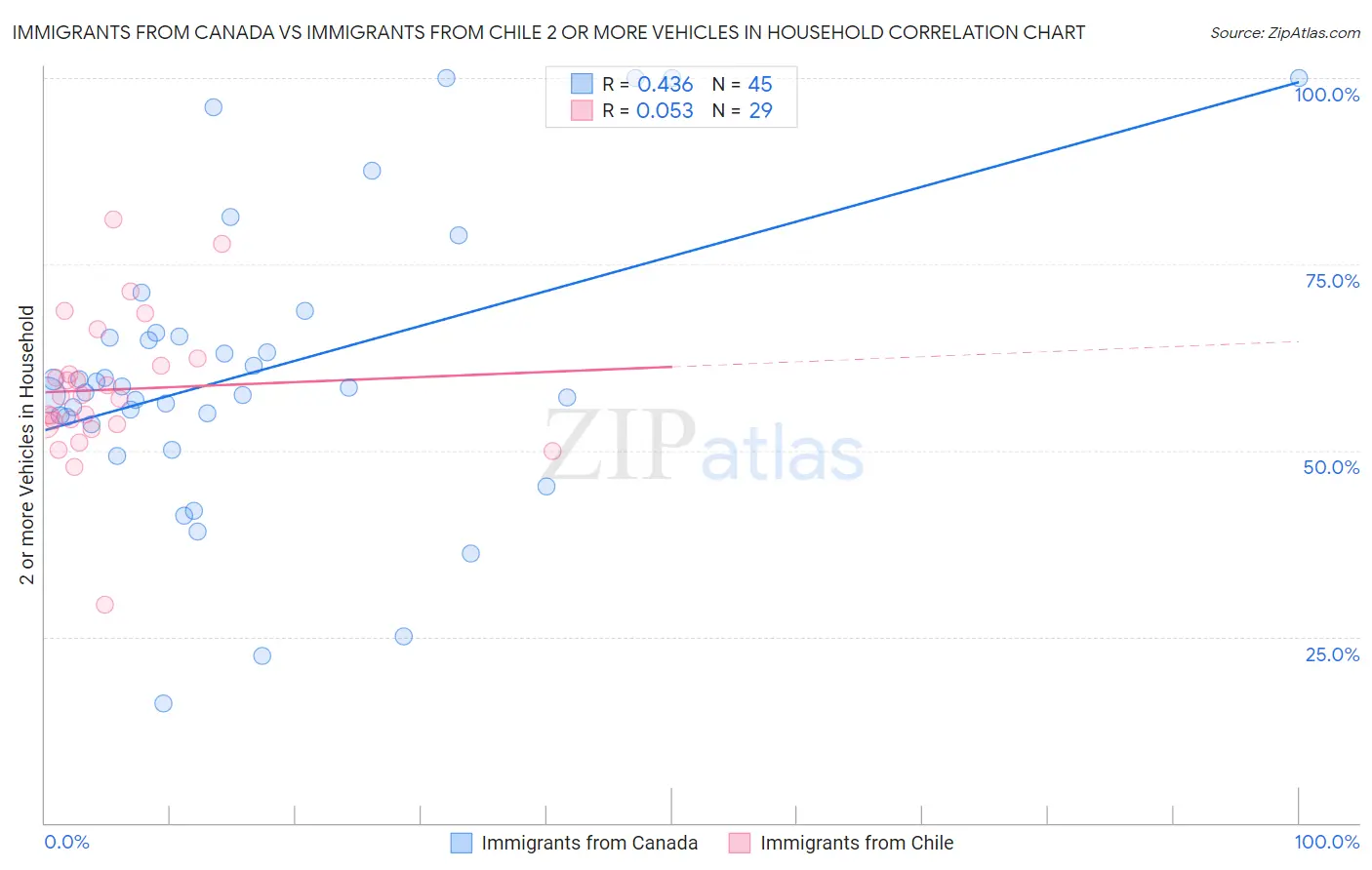 Immigrants from Canada vs Immigrants from Chile 2 or more Vehicles in Household
