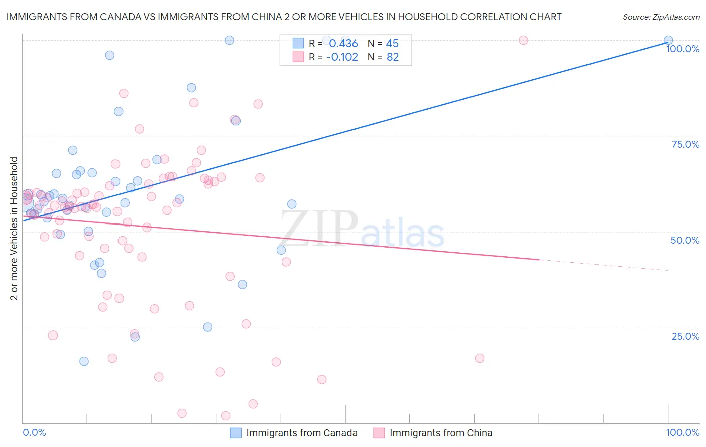 Immigrants from Canada vs Immigrants from China 2 or more Vehicles in Household