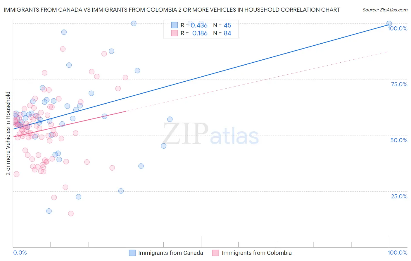 Immigrants from Canada vs Immigrants from Colombia 2 or more Vehicles in Household