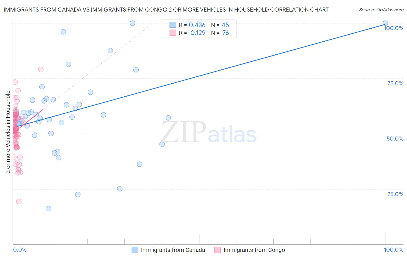 Immigrants from Canada vs Immigrants from Congo 2 or more Vehicles in Household