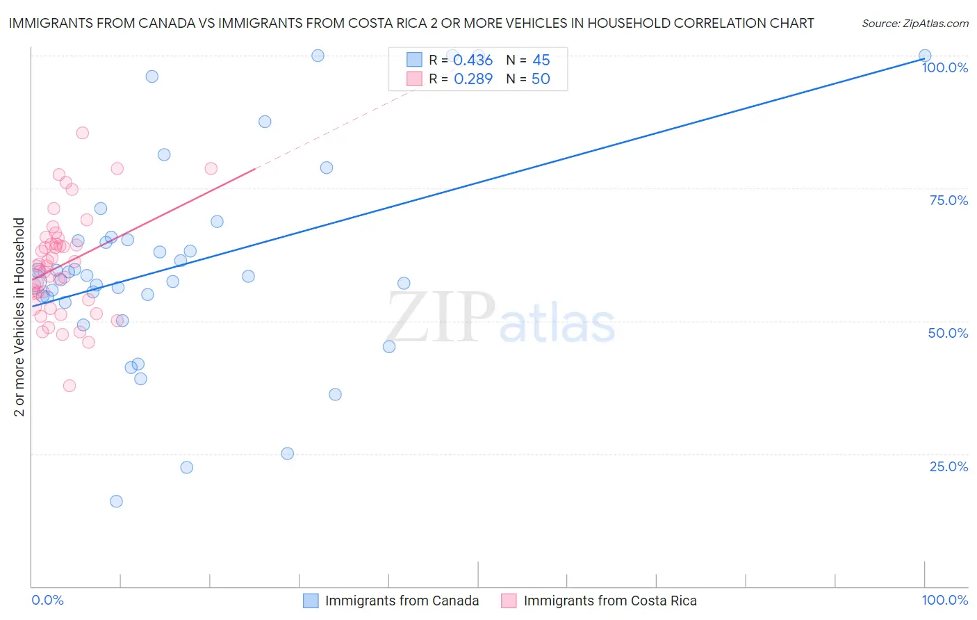 Immigrants from Canada vs Immigrants from Costa Rica 2 or more Vehicles in Household