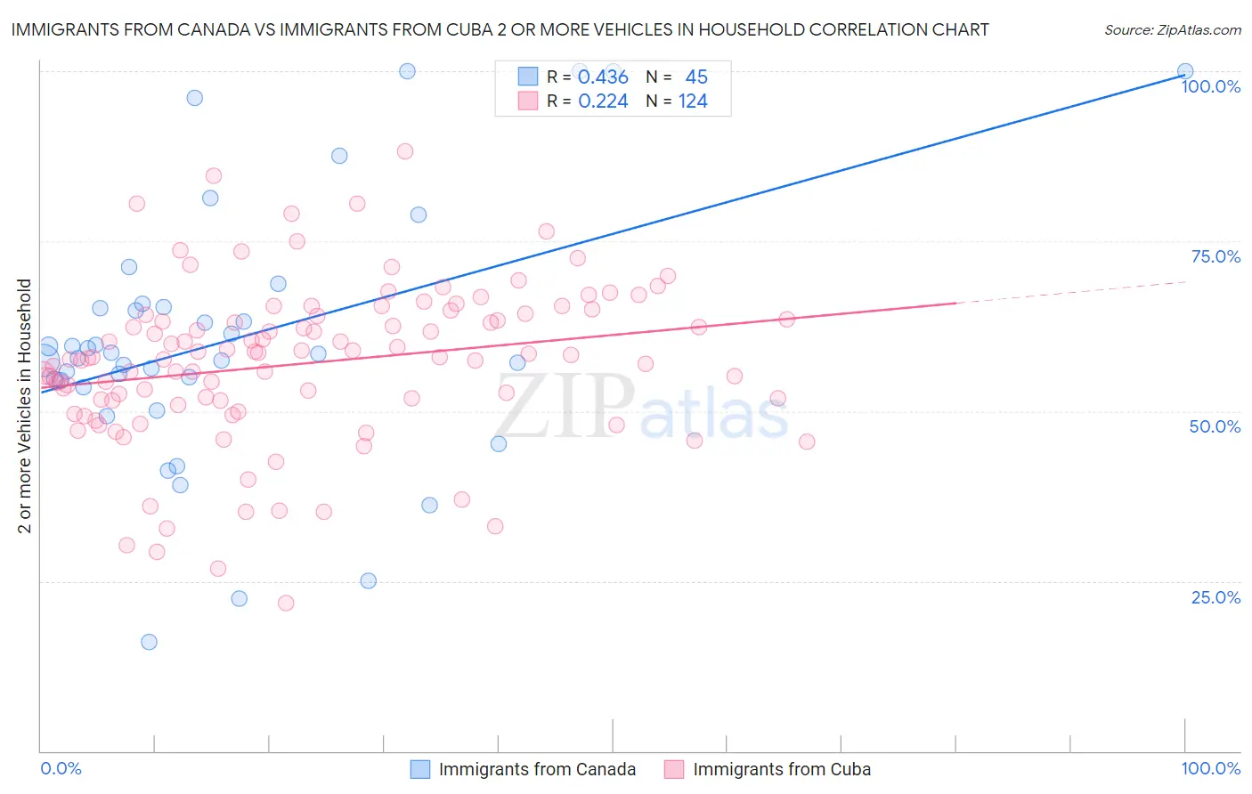 Immigrants from Canada vs Immigrants from Cuba 2 or more Vehicles in Household