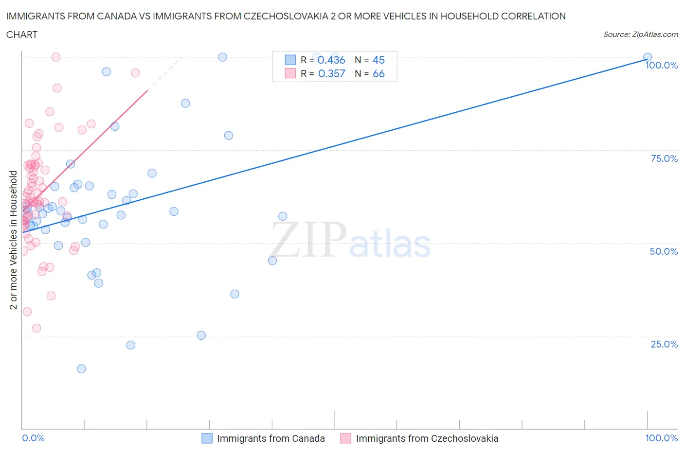 Immigrants from Canada vs Immigrants from Czechoslovakia 2 or more Vehicles in Household