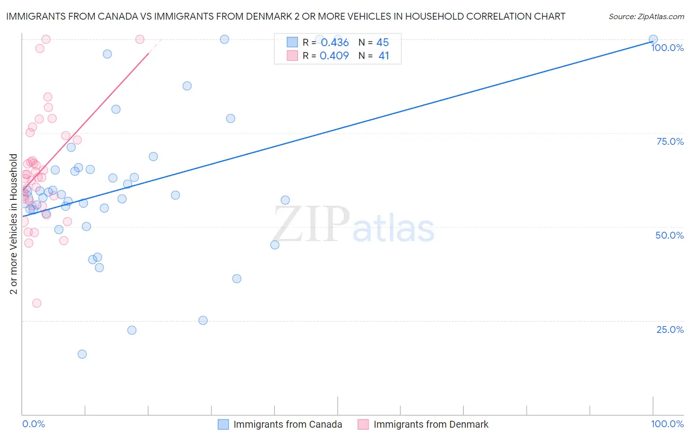 Immigrants from Canada vs Immigrants from Denmark 2 or more Vehicles in Household
