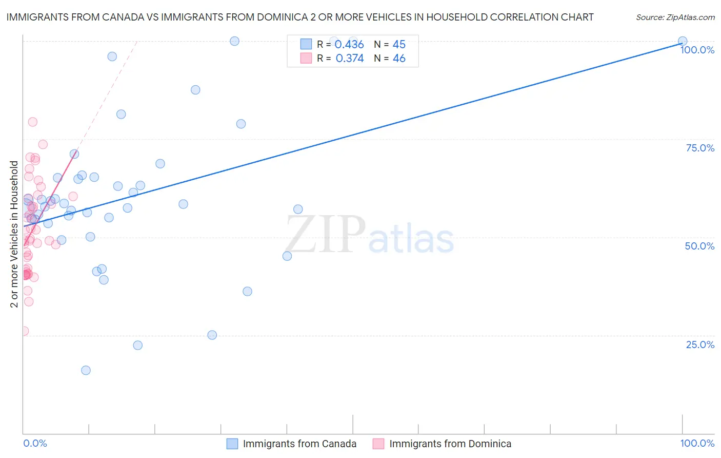Immigrants from Canada vs Immigrants from Dominica 2 or more Vehicles in Household